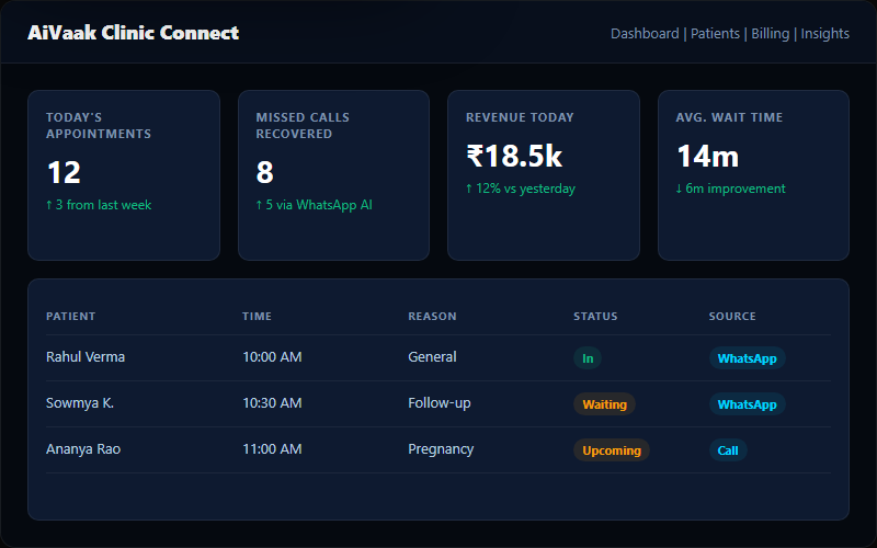 AiVaak Clinic dashboard showing appointments, missed calls, wallet health, and operating metrics